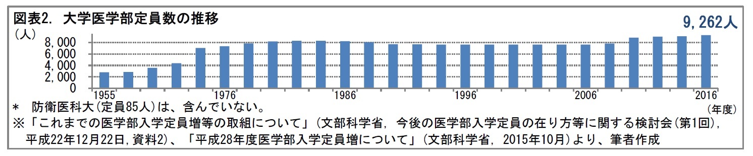 総合診療医の養成 かかりつけ医の配置は 順調に進むか ニッセイ基礎研究所