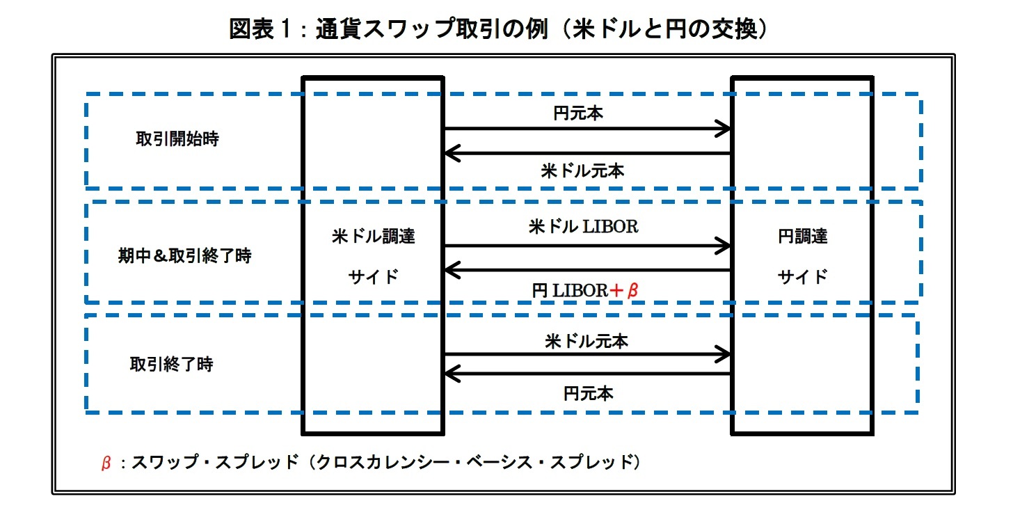 通貨スワップ市場の変動要因について考える 通貨スワップの市場環境が与えるヘッジコストへの影響 ニッセイ基礎研究所