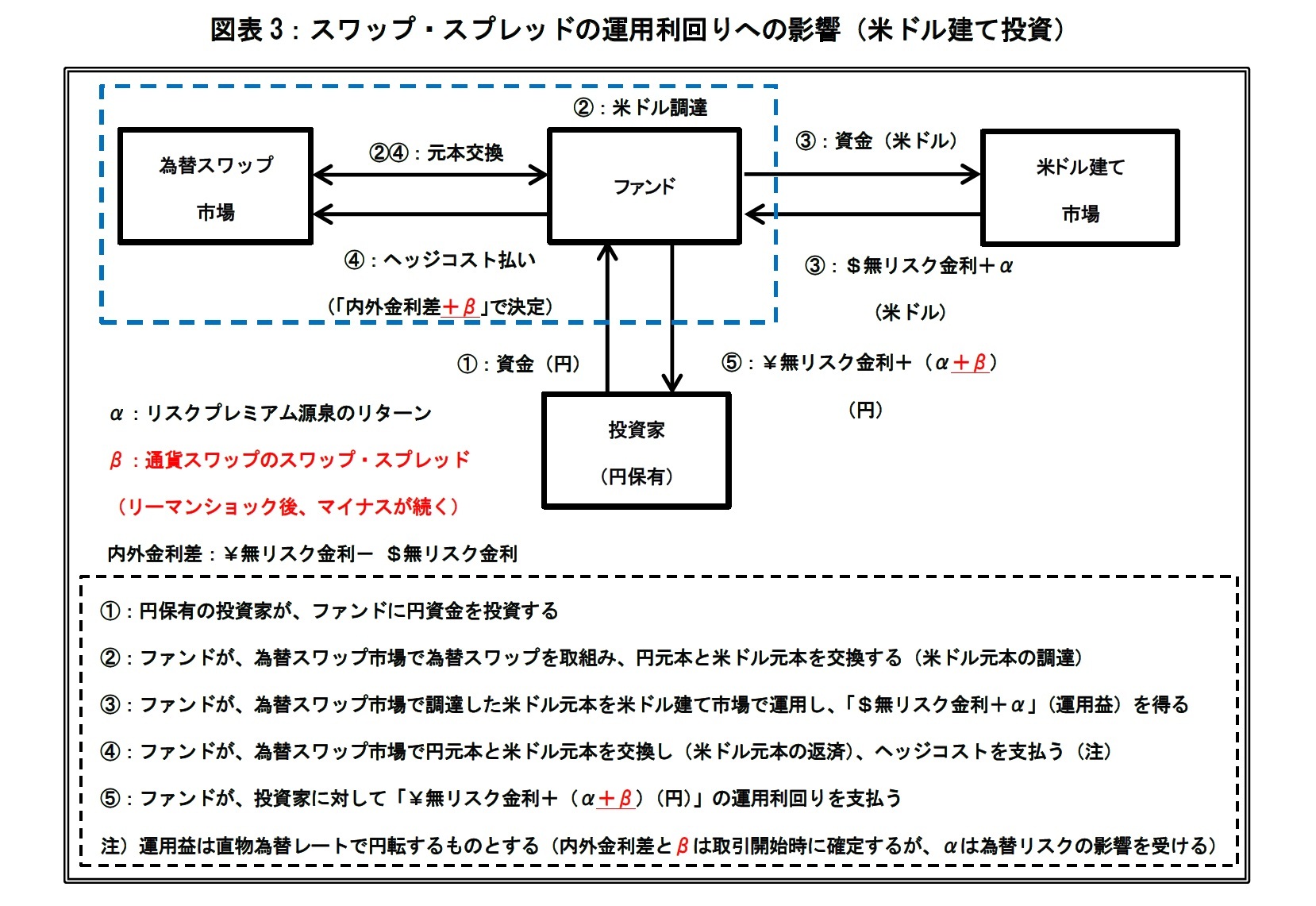 通貨スワップ市場の変動要因について考える 通貨スワップの市場環境が与えるヘッジコストへの影響 ニッセイ基礎研究所