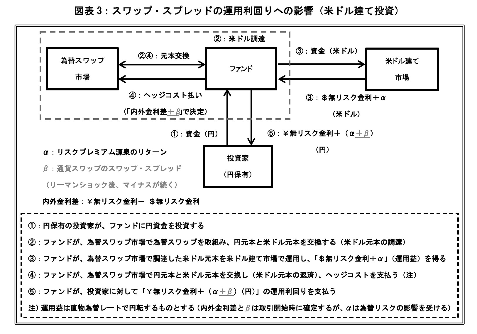 通貨スワップ市場の変動要因について考える 通貨スワップの市場環境が与えるヘッジコストへの影響 ニッセイ基礎研究所