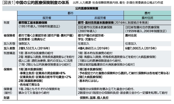 ［図表1］中国の公的医療保険制度の体系