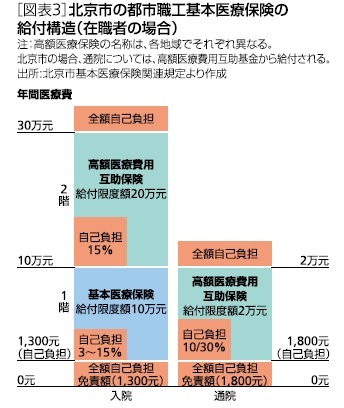 ［図表3］北京市の都市職工基本医療保険の給付構造(在職者の場合)