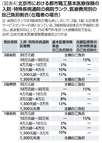 ［図表4］北京市における都市職工基本医療保険の入院・特殊疾病病院のランク、医療費用別の自己負担割合(在職者の場合)