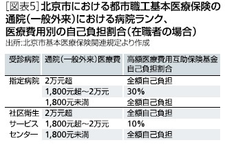 ［図表5］北京市における都市職工基本医療保険の通院(一般外来)における病院ランク、医療費用別の自己負担割合(在職者の場合)