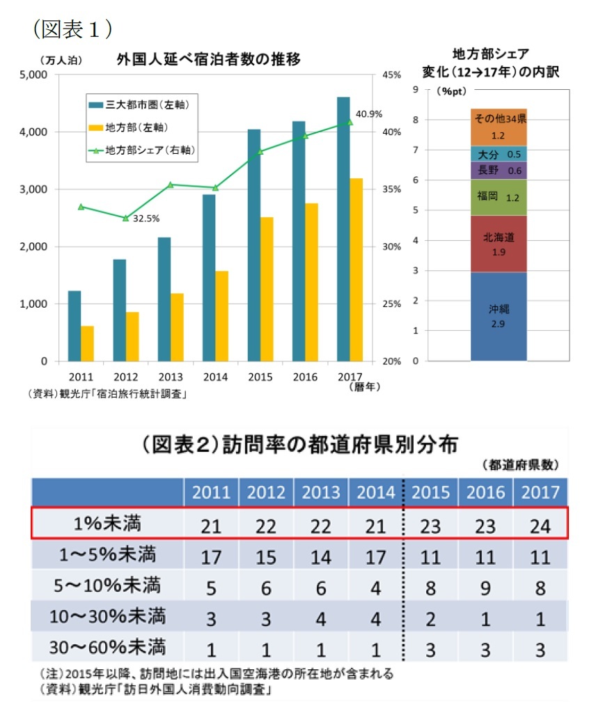 本格化する日本版ｄｍｏ インバウンドの拡大を全国津々浦々に ニッセイ基礎研究所