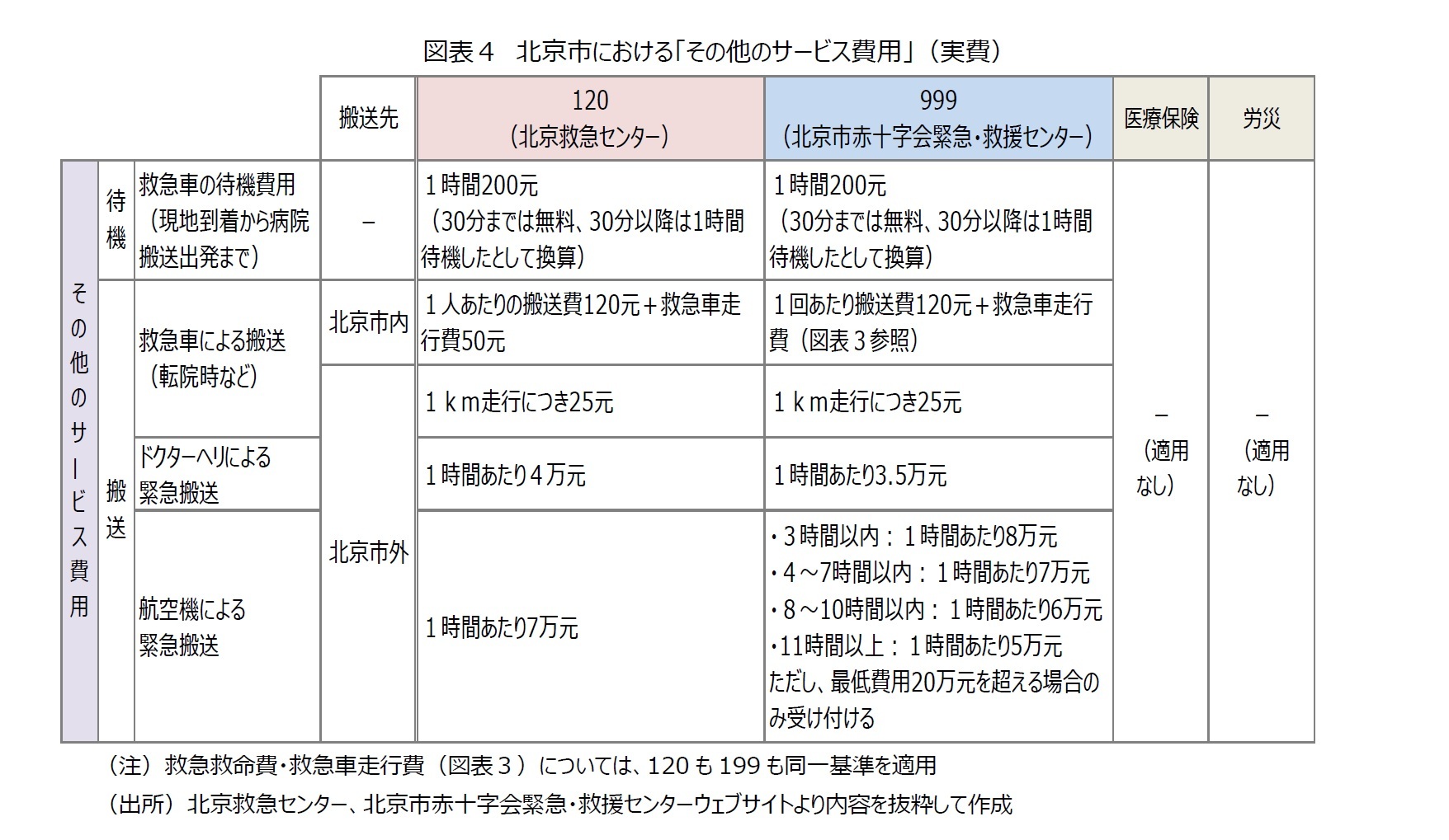 費用 救急車