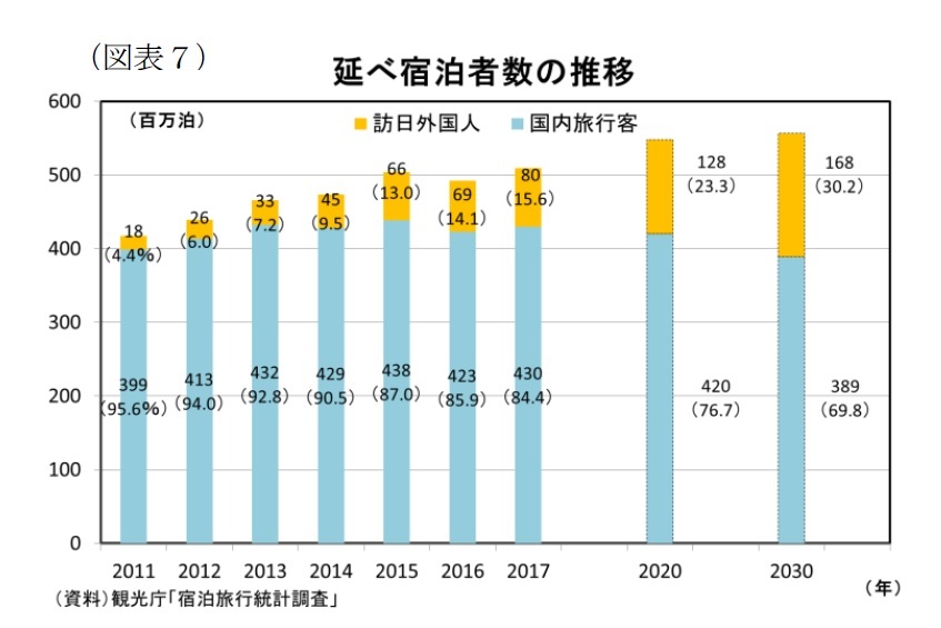 都道府県別にみた宿泊施設の稼働率予測 インバウンド拡大に伴うホテル建設が進み 一部地域では供給過剰も ニッセイ基礎研究所