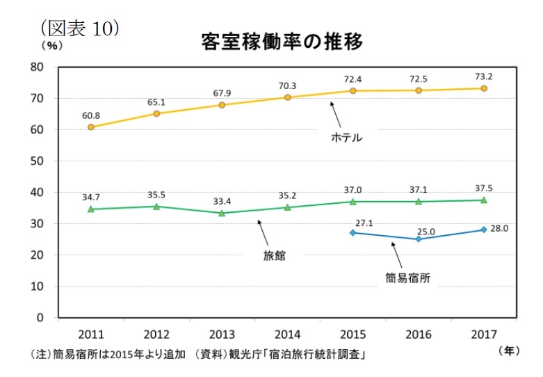 都道府県別にみた宿泊施設の稼働率予測 インバウンド拡大に伴うホテル建設が進み 一部地域では供給過剰も ニッセイ基礎研究所