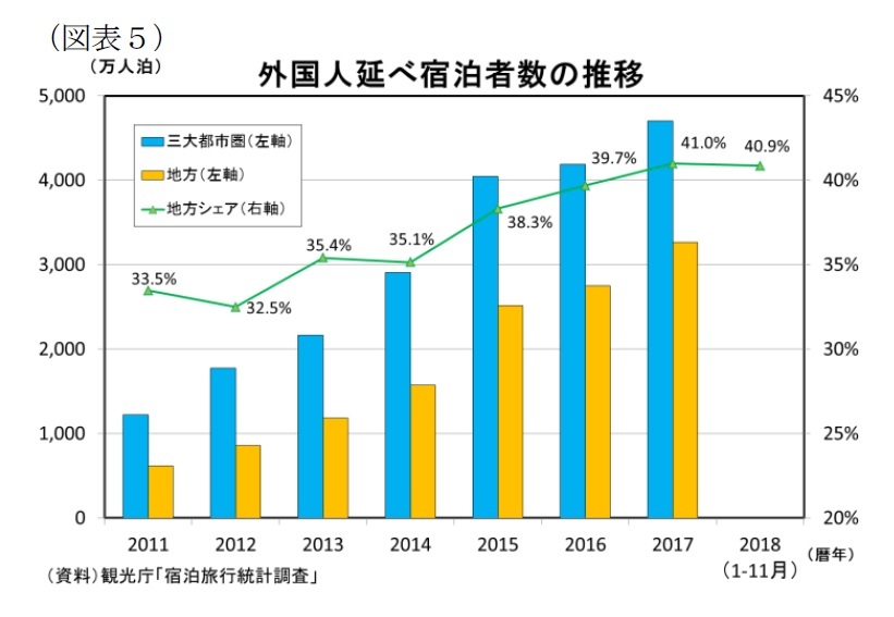 都道府県別にみた宿泊施設の稼働率予測 インバウンド拡大に伴うホテル建設が進み 一部地域では供給過剰も ニッセイ基礎研究所