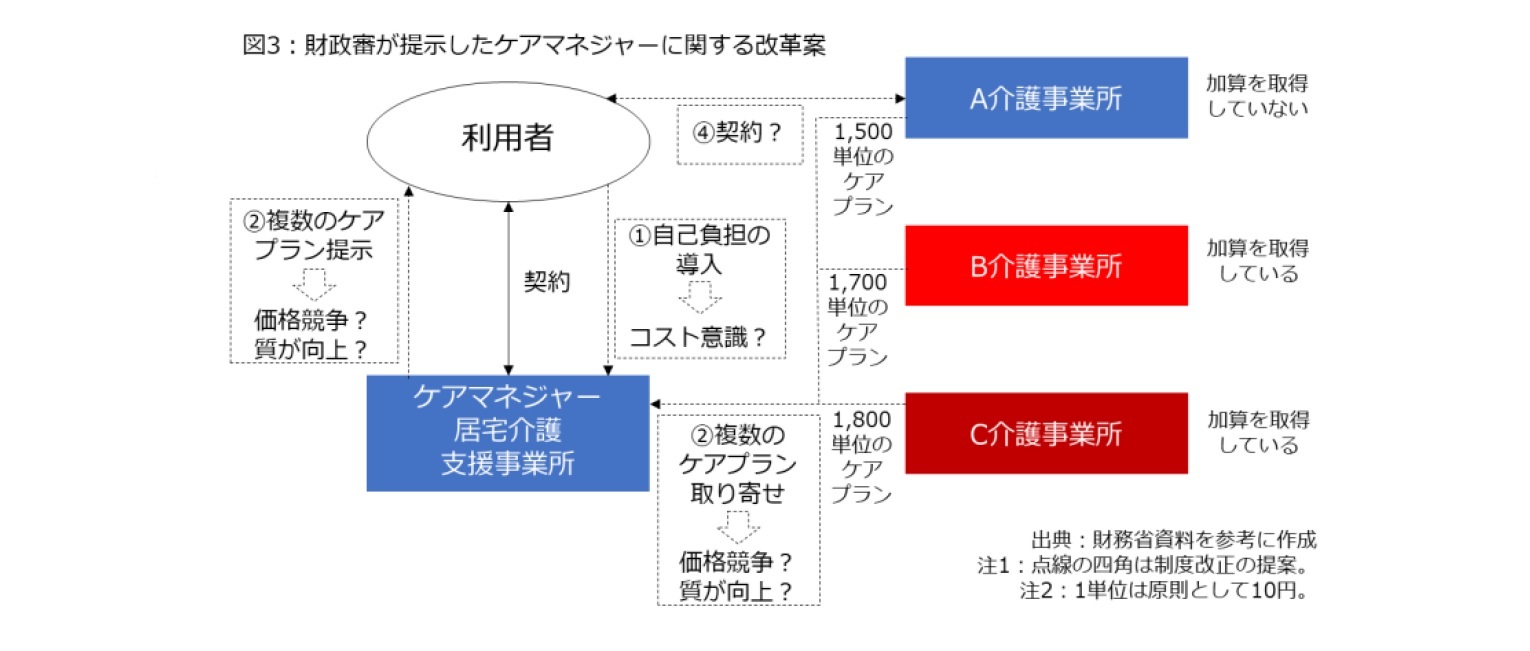 ケアプランの有料化で質は向上するのか 本質は報酬体系の見直し 独立性の強化 ニッセイ基礎研究所