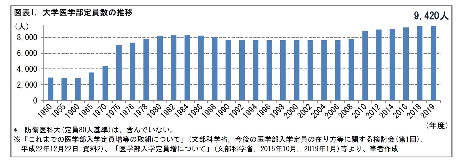 医師の分布構造 今後増加する高齢の医師には どういう医療を担ってもらうか ニッセイ基礎研究所