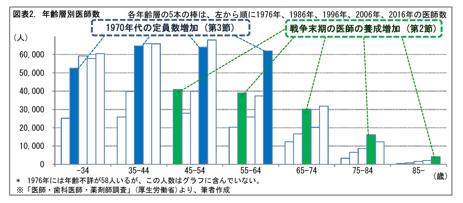 医師の分布構造 今後増加する高齢の医師には どういう医療を担ってもらうか ニッセイ基礎研究所