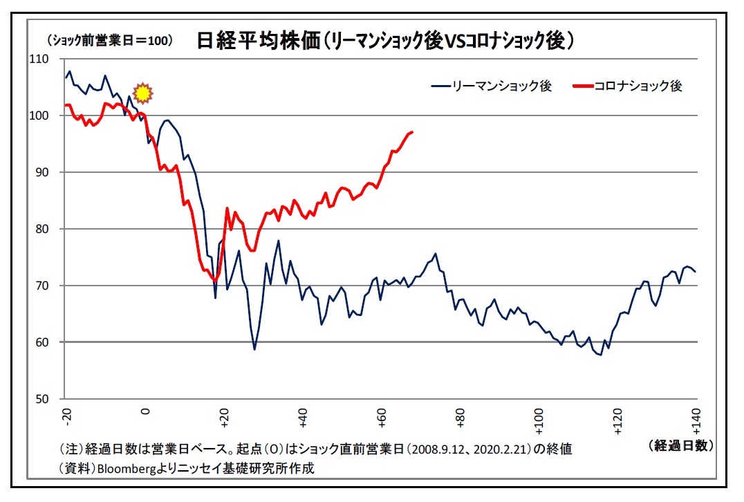 コロナショック後の金融市場動向 リーマンショック後とどう違う ニッセイ基礎研究所