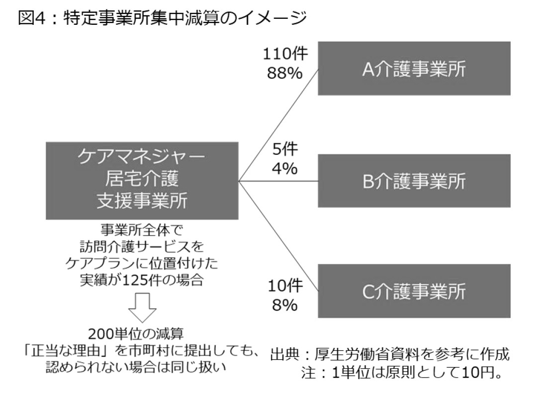 ケアプランの有料化で質は向上するのか 報酬体系の見直し 独立性の確保が先決 ニッセイ基礎研究所