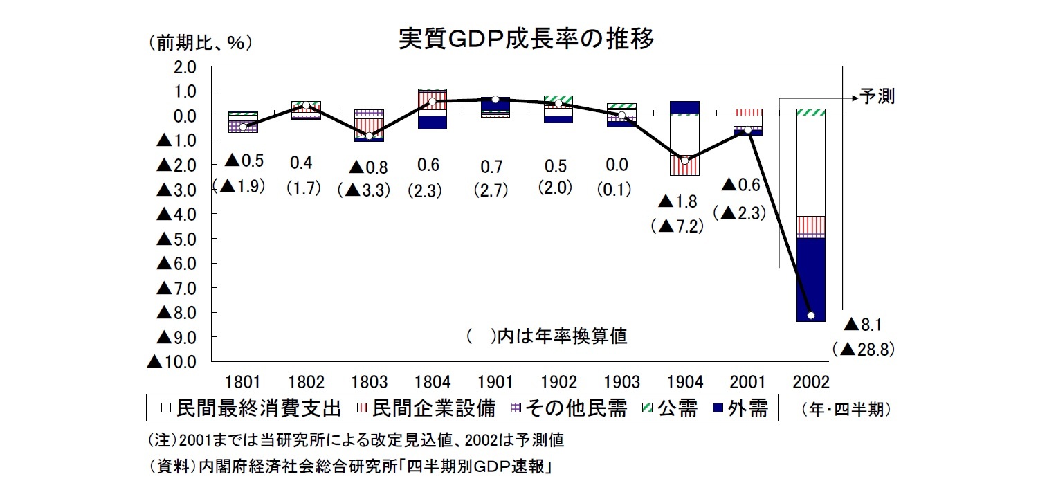 年4 6月期の実質gdp 前期比 8 1 年率 28 8 を予測 ニッセイ基礎研究所