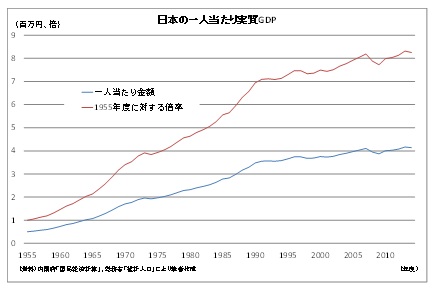日本の一人当たり実質GDP