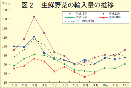 図2