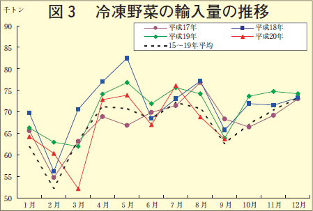 図3