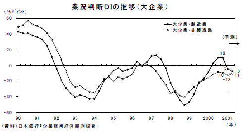 業況判断ＤＩの推移（大企業 ）