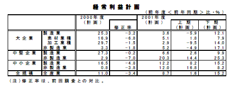 経常利益計画