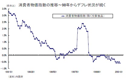 消費者物価指数の推移～98年からデフレ状況が続く