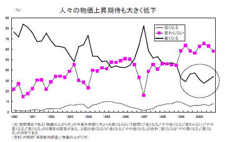 人々の物価上昇期待も大きく低下