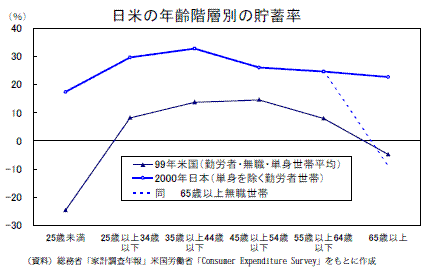 日米の年齢階層別の貯蓄率