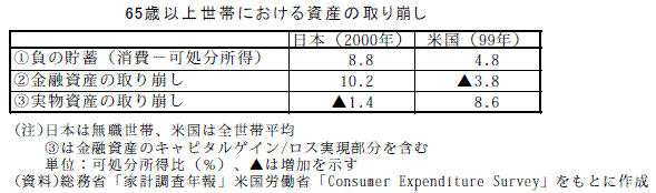 65歳以上世帯における資産の取り崩し