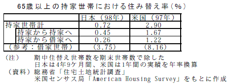 65歳以上の持家世帯における住み替え率（％）