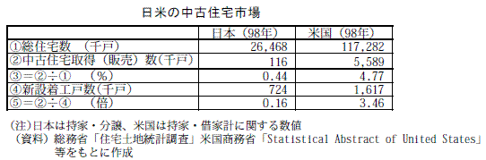 日米の中古住宅市場