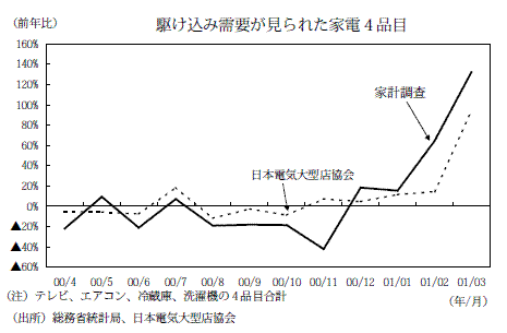 駆け込み需要が見られた家電４品目