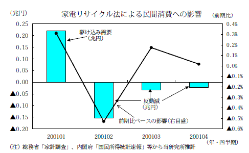 家電リサイクル法による民間消費への影響