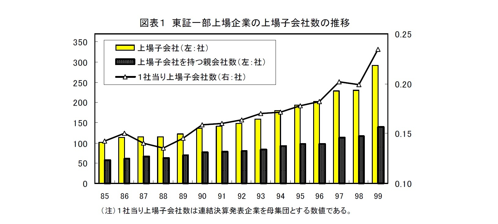 図表1 東証一部上場企業の上場子会社数の推移