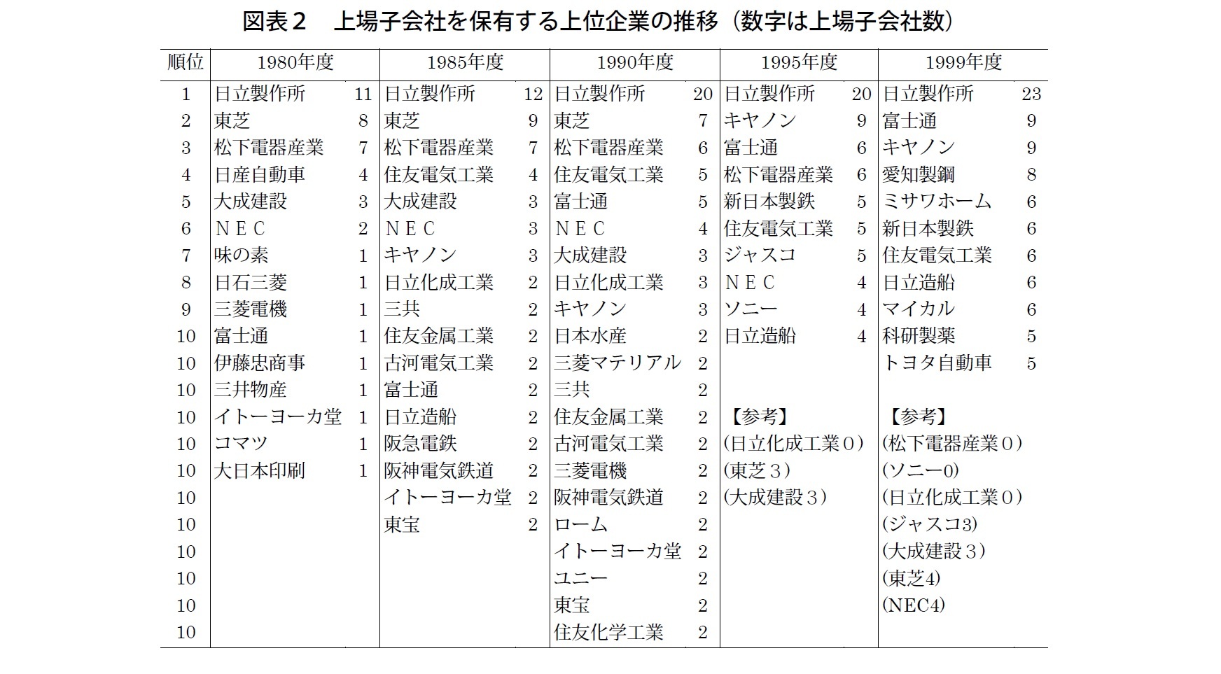 図表２ 上場子会社を保有する上位企業の推移（数字は上場子会社数）