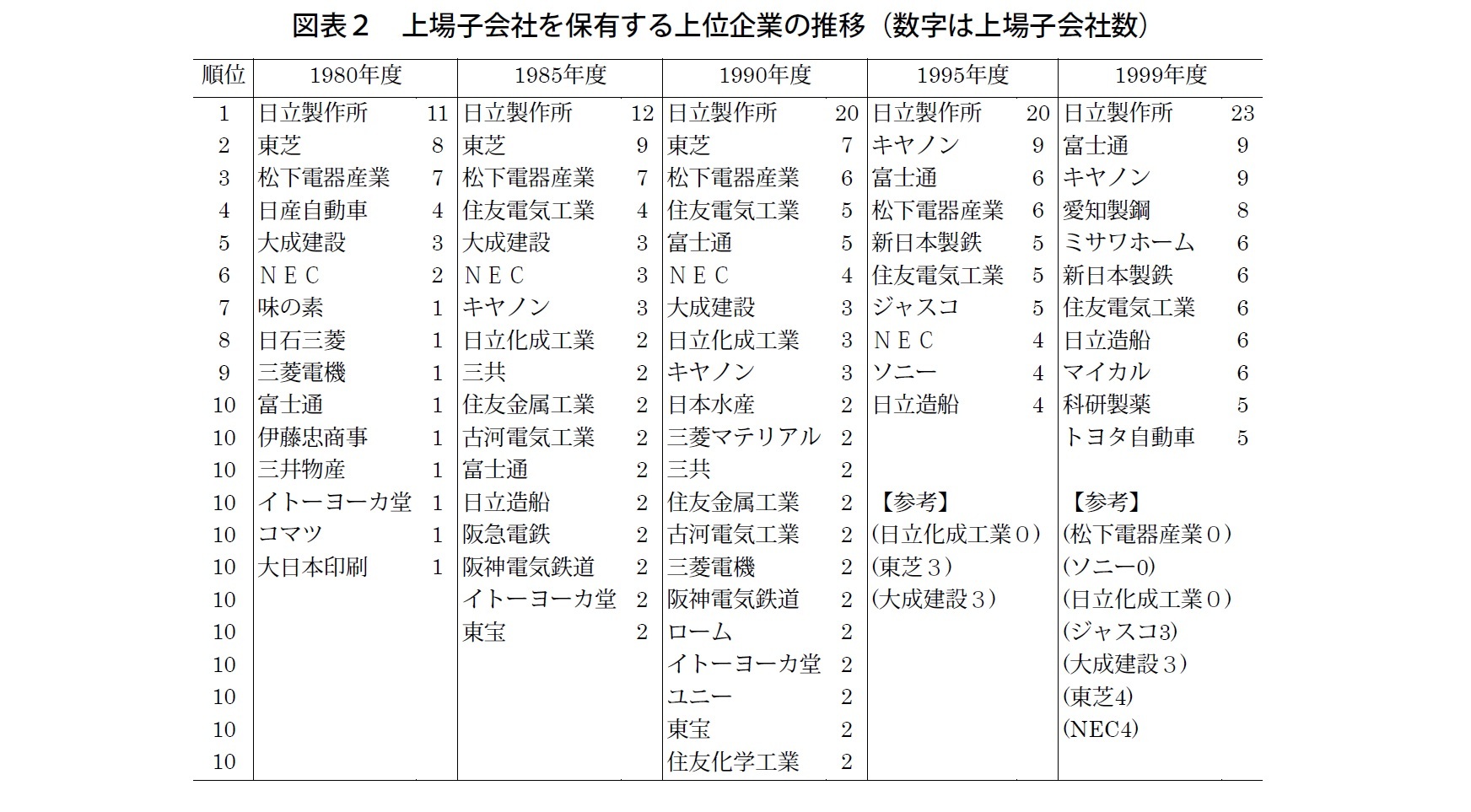 図表2 上場子会社を保有する上位企業の推移(数字は上場子会社数)