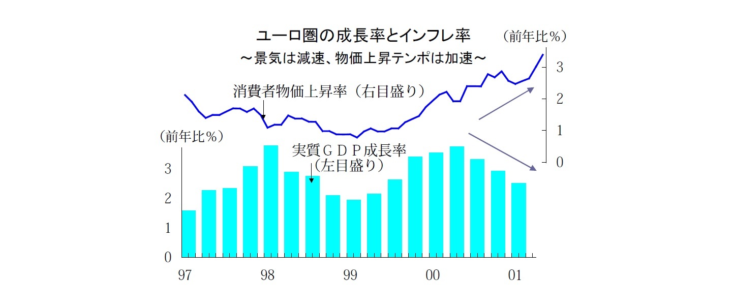 ユーロ圏の成長率とインフレ率～景気は減速、物価上昇テンポは加速～