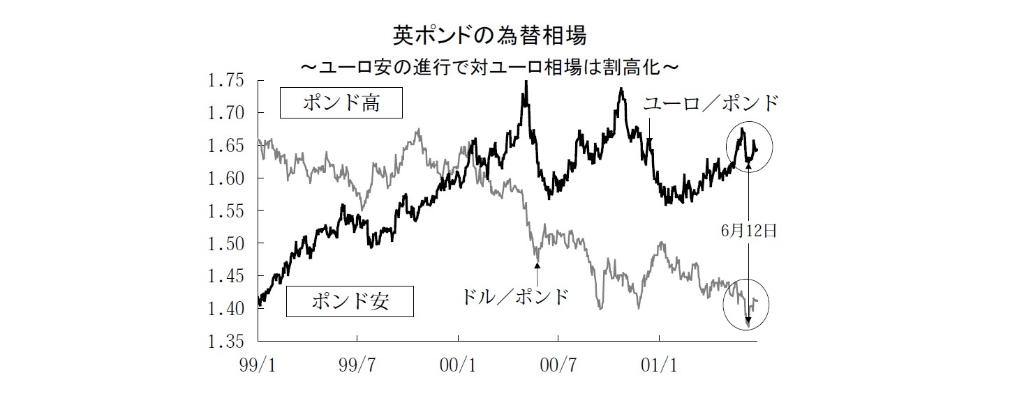 英ポンドの為替相場～ユーロ安の進行で対ユーロ相場は割高化～