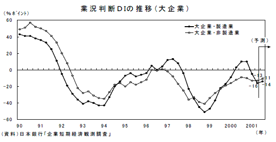 業況判断ＤＩの推移（大企業）