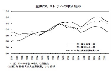 企業のリストラへの取り組み