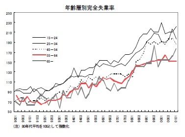 年齢層別完全失業率