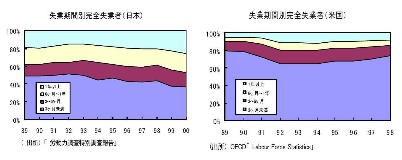 失業期間別完全失業者（日本）/失業期間別完全失業者（米国）