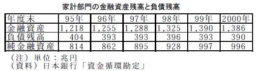 家計部門の金融資産残高と負債残高