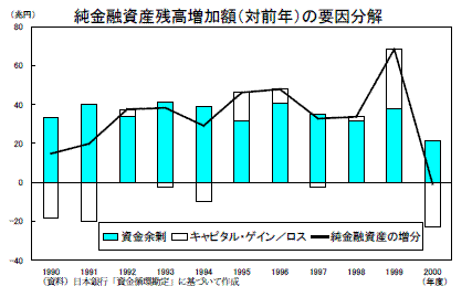 純金融資産残高増加額（対前年）の要因分解