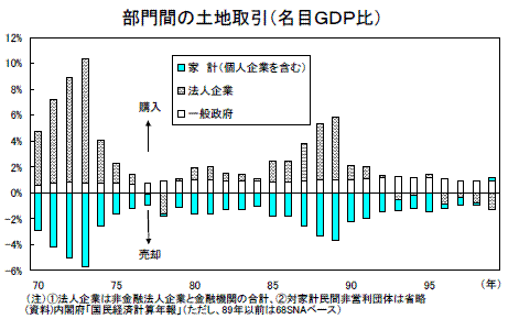 部門間の土地取引（名目ＧＤＰ比）