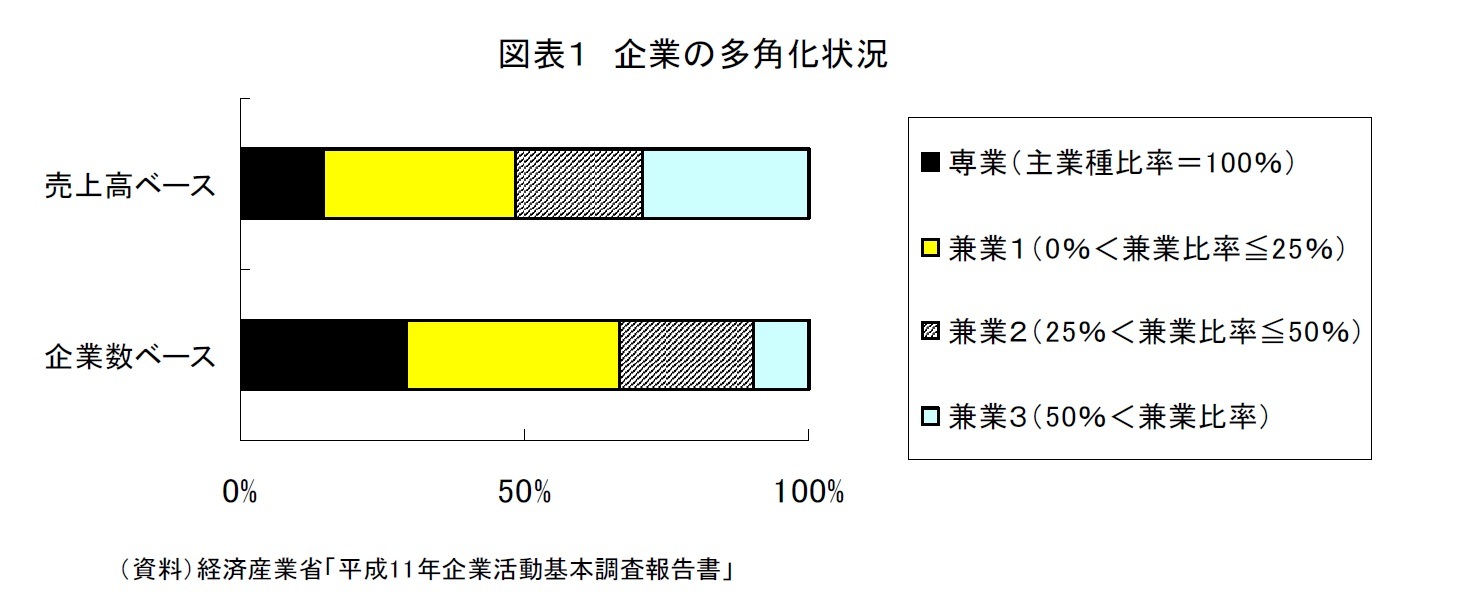 図表１ 企業の多角化状況