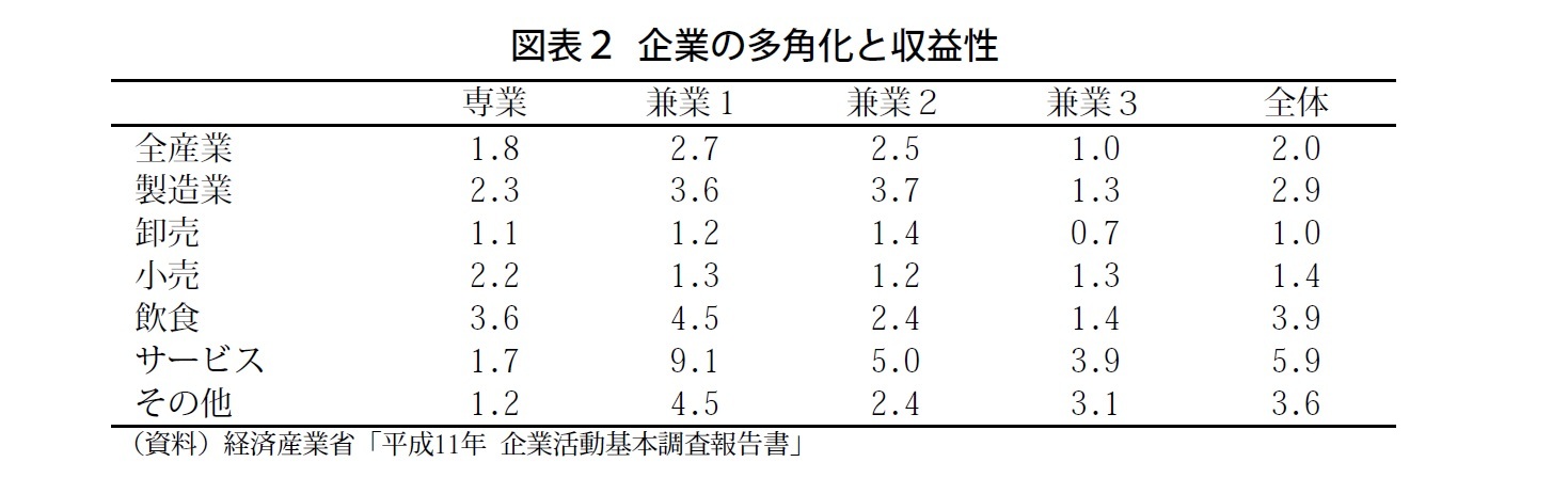 図表２ 企業の多角化と収益性