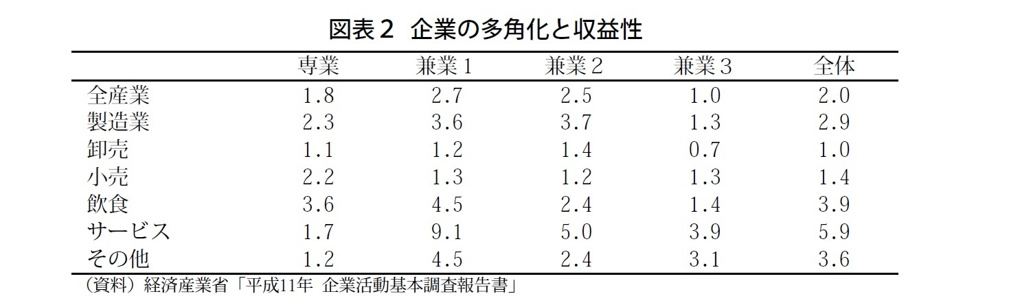 図表2 企業の多角化と収益性
