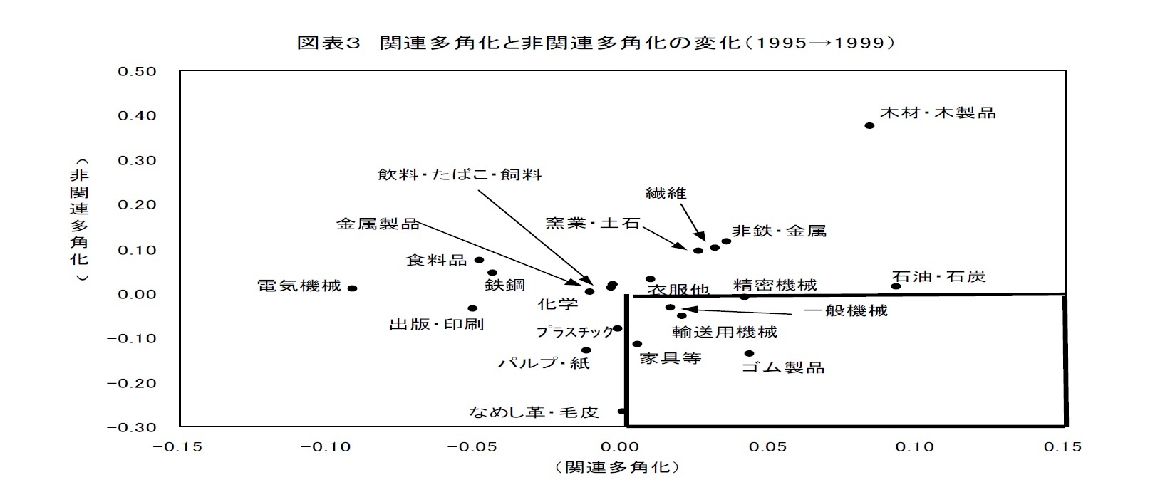 図表３ 関連多角化と非関連多角化の変化（1995→1999）