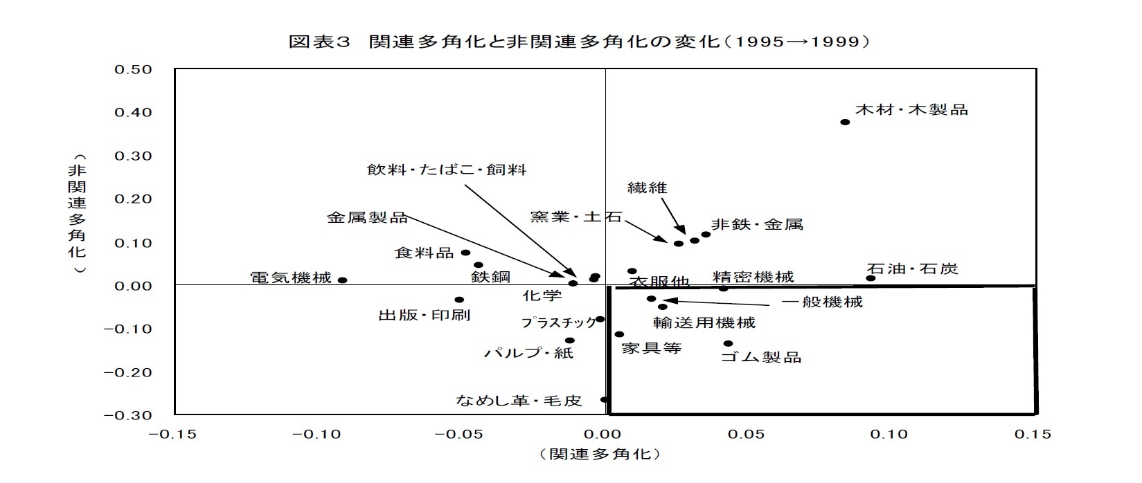 図表3 関連多角化と非関連多角化の変化(1995→1999)