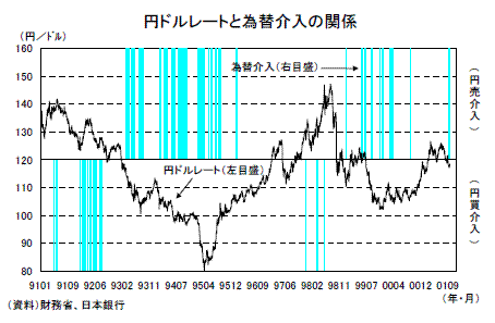 円ドルレートと為替介入の関係